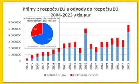 Infografika: Rozdelenie svadobného rozpočtu na Slovensku v percentách