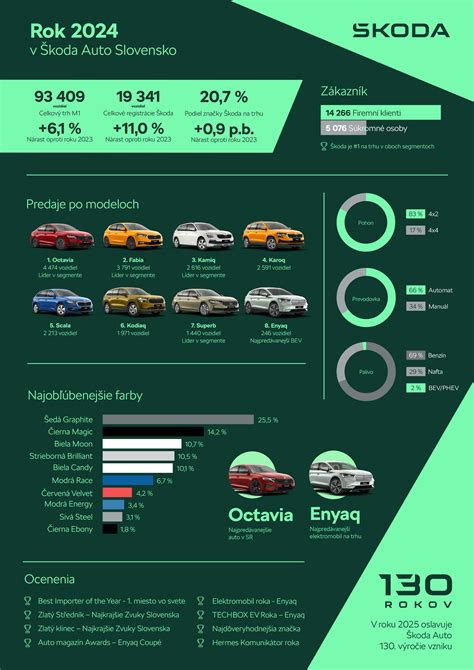 Infografika kompatibilných značiek a modelov smartfónov