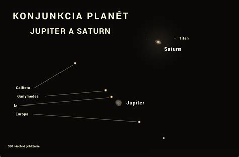 Vizualizácia: Konjunkcia Jupitera a Saturnu