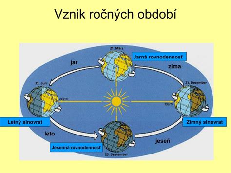 Schéma náklonu zemskej osi a obehu Zeme okolo Slnka ukazujúca vznik ročných období