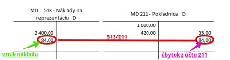 Schéma účtovania nákladov na reprezentáciu (MD 513 / D 321)