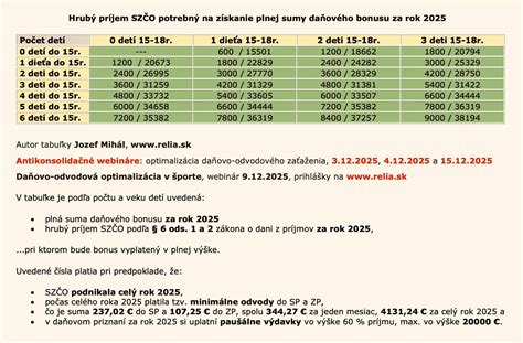Infografika porovnávajúca výšku daňového bonusu na dieťa v prvom a druhom polroku 2021.