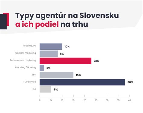 Infografika: Podiel Markízy na trhu