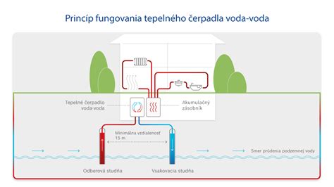 Schéma fungovania Morského organu