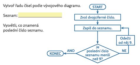 Schéma: Vývojový diagram alebo grafické znázornenie Gaussovho algoritmu