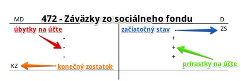 Diagram: Proces účtovania firemných darčekov a sociálneho fondu