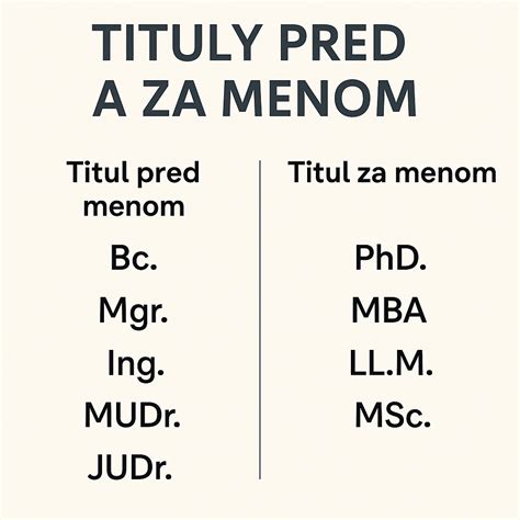 schéma hierarchie titulov: tituly pred menom (Bc., Mgr., Ing.) a za menom (PhD., MBA) s ukážkami správneho zápisu
