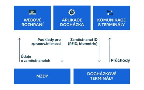 Infografika znázorňujúca rozdelenie pracovného času a príplatkov
