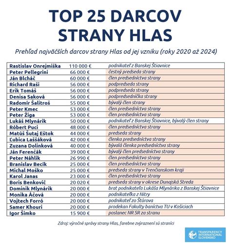 Infografika znázorňujúca harmonogram svadobných osláv od piatkového prijímania darov až po pondelkovú zábavu