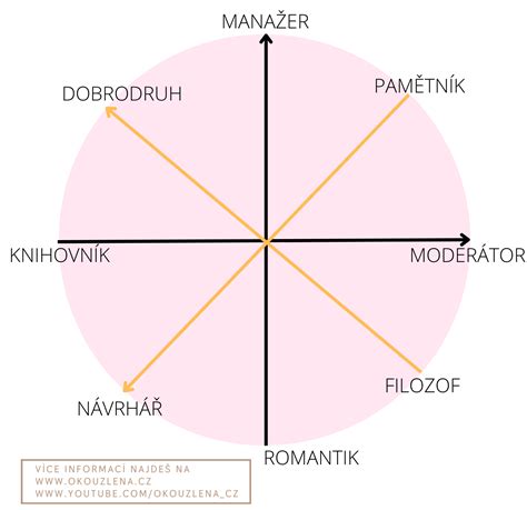 Schéma vhodných povolaní pre typ osobnosti Eliáš