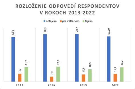 Grafika porovnávajúca počet hovorov na Linku pomoci od fajčenia v priebehu rokov