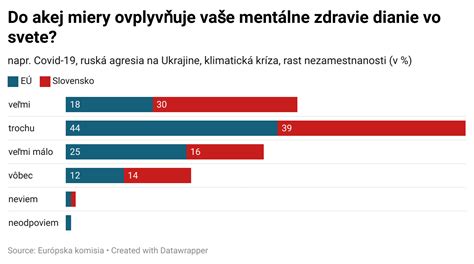 graf ukazujúci nárast osamelosti u mladých ľudí