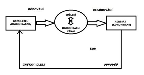 Schéma komunikačného procesu: odosielateľ, správa (komuniké), komunikačný kanál, prijímateľ a spätná väzba.