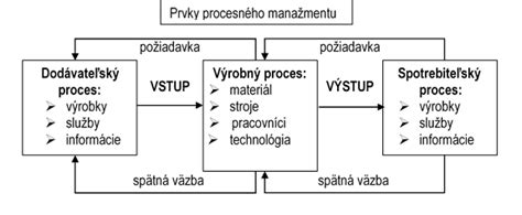 Schematické znázornenie procesu registrácie SVB