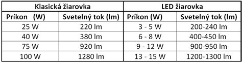 Infografika: Porovnanie tradičných a LED vianočných svetielok (výdrž, spotreba, bezpečnosť)