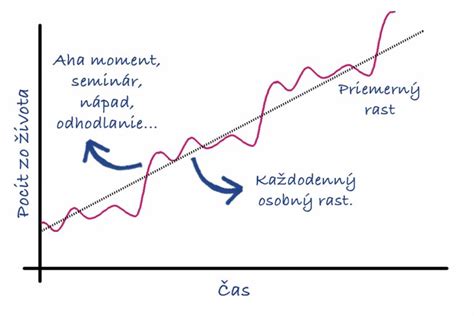 Infografika: Graf exponenciálneho rastu a sily zloženého úročenia v čase