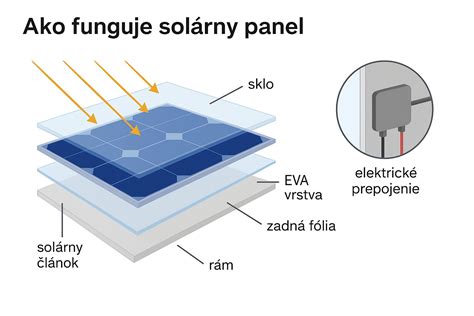 Infografika ukazujúca princíp fungovania Pozdravu Slnku (solárne panely, ukladanie energie, svetelná show)