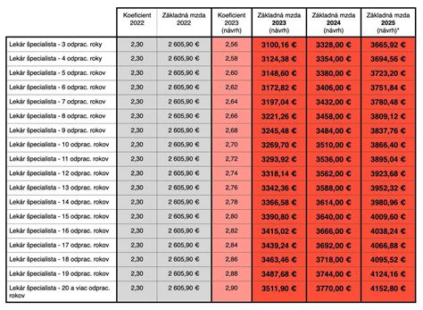 tabuľka priemerných 13. platov podľa pozície
