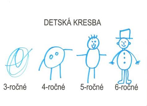 Infografika ukazujúca vývoj detskej kresby podľa veku