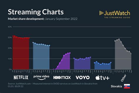 Infografika znázorňujúca nárast počtu predplatiteľov platformy HBO Max v čase.