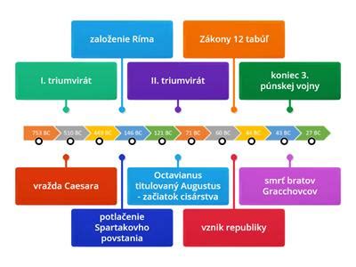 časová os s míľnikmi obce
