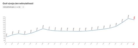 Graf znázorňujúci pokles cien v januári po vianočných výpredajoch.