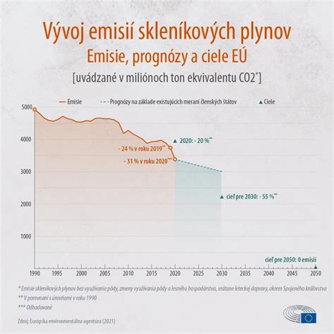 Infografika o opatreniach EÚ proti klimatickým zmenám a znižovaniu emisií