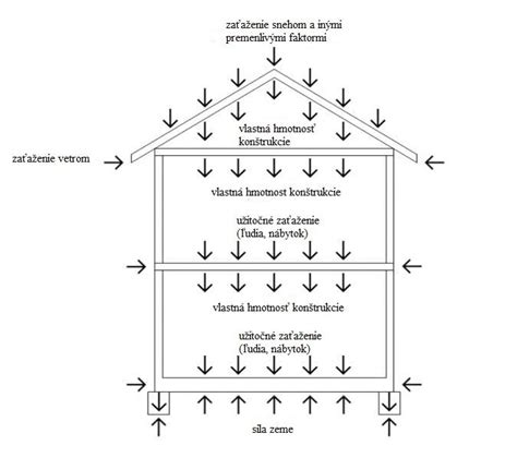 Ilustrácia rôznych stavebných konštrukcií (strecha, stena, okno, dvere)