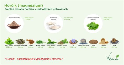 Infografika porovnávajúca obsah horčíka v rôznych potravinách.