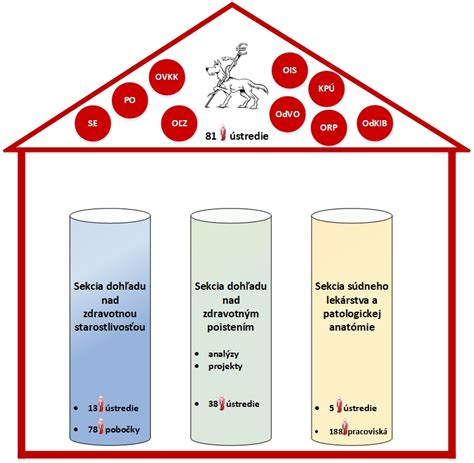 Schéma znázorňujúca tri piliere mariánskej viery podľa pápeža Františka: Cesta, Proroctvo, Súcit