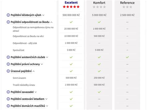 tabuľka porovnávajúca balíky Excelent, Komfort a Reference od AXA Assistance s detailnými krytiami